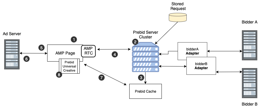 Prebid AMP Architecture